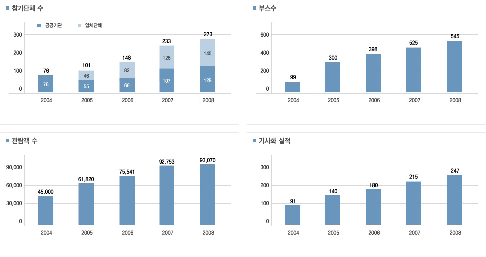 개최결과 비교 그래프