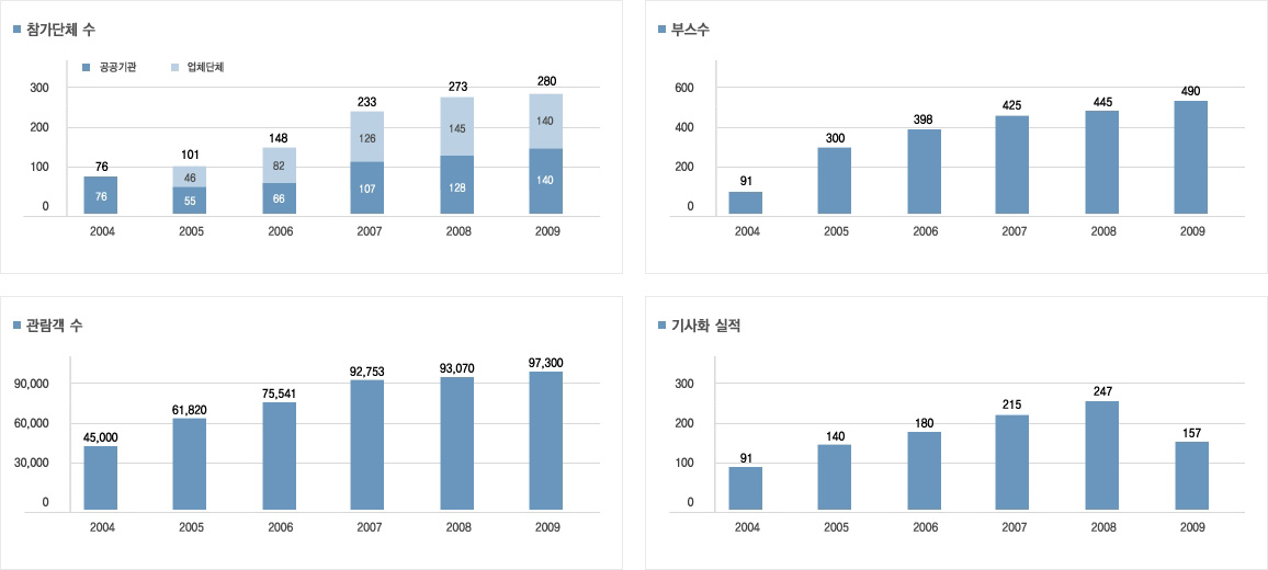 개최결과 비교 그래프