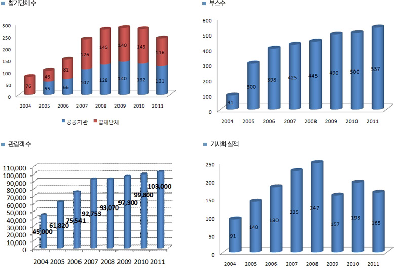 개최결과 비교 그래프