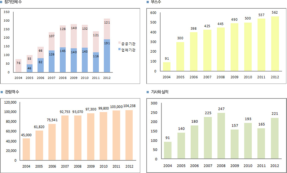 개최결과 비교 그래프