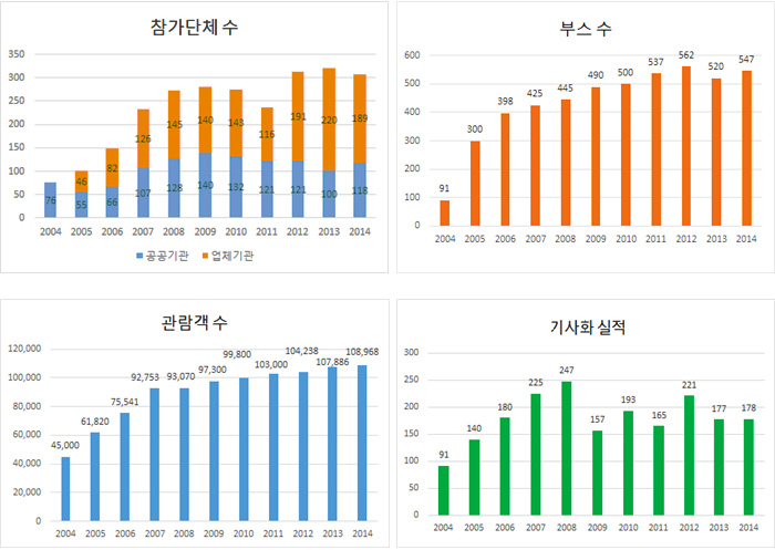 개최결과 비교 그래프