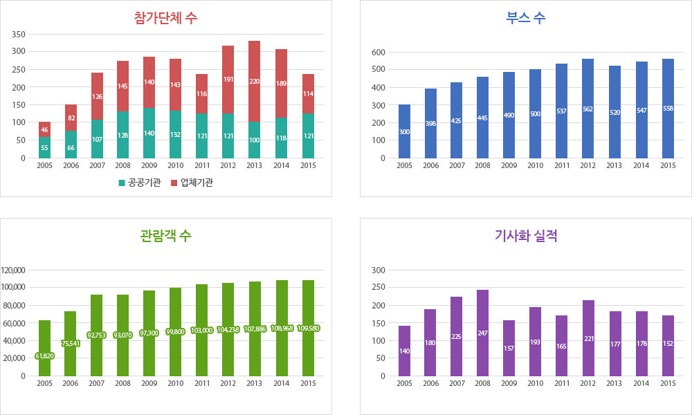 개최결과 비교 그래프